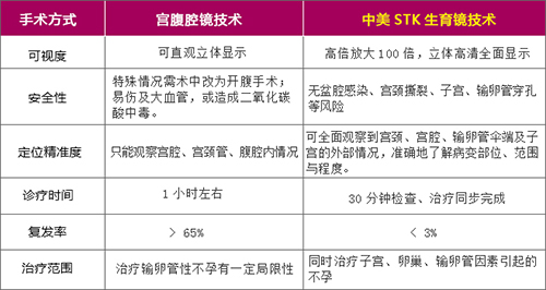 中美STK生育镜技术