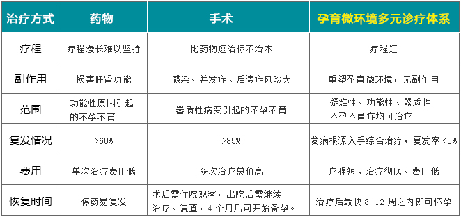 孕育微环境多元诊疗体系